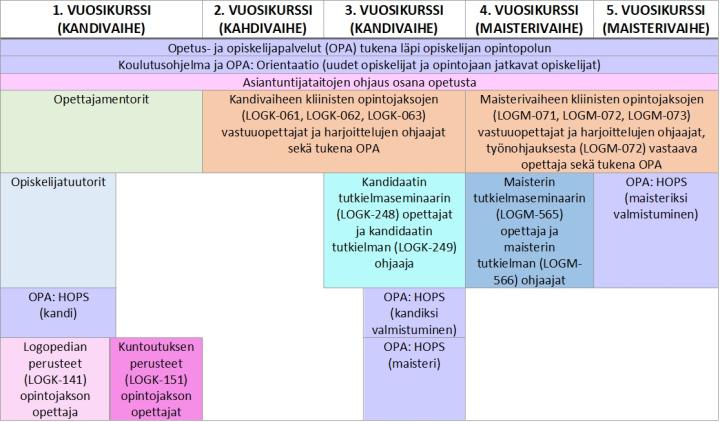 Kuva 1. Logopedian kandi- ja maisteriohjelma: Opiskelijoiden ohjaus opintojen eri vaiheissa.