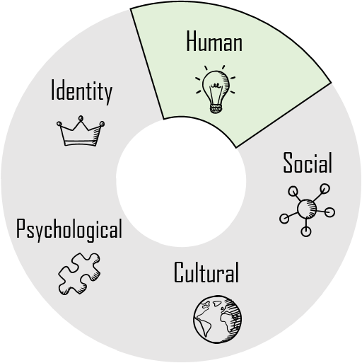 Graduate Capital -mallikuva, inhimillinen pääoma korostettuna.