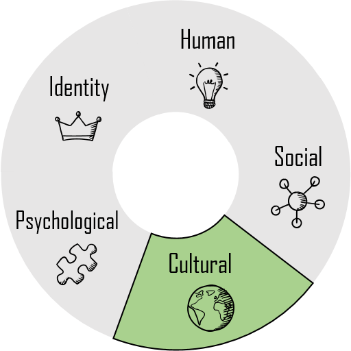 Graduate Capital -mallikuva, kulttuurinen pääoma korostettuna.