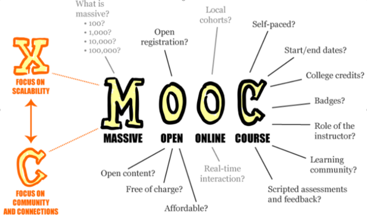 Perspectives on the MOOC definition.