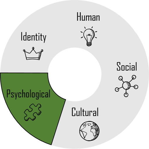 Graduate Capital -mallikuva, psykologinen pääoma korostettuna.