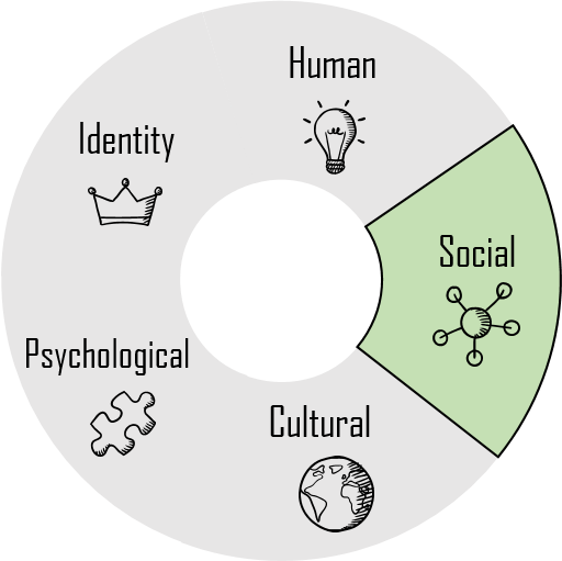 Graduate Capital -mallikuva, sosiaalinen pääoma korostettuna.