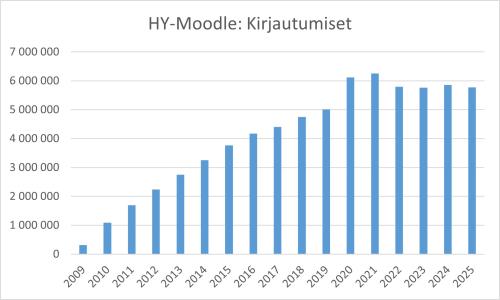 HY-Moodlen kirjautuneiden määrät 2009-2025