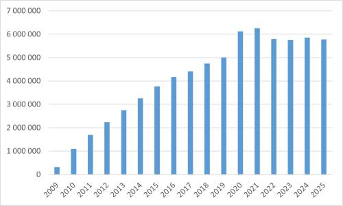 Amount of logins to UH-Moodle in 2009-2025