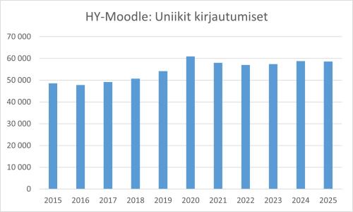 HY-Moodlen uniikkien kirjautuneiden lukumäärät 2015-2025