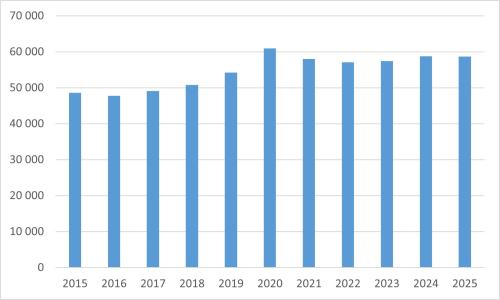 Amount of uniques logins in UH-Moodle in 2015-2025