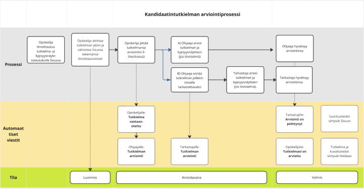 Kanditutkielmanarviointiprosessi suomeksi